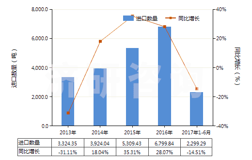 2013-2017年6月中國其他橄欖油及其分離品（不論是否精制，但未經(jīng)化學改性）(HS15100000)進口量及增速統(tǒng)計